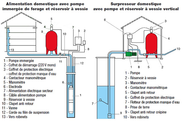 Quelle est la différence entre une pompe immergée et une pompe submersible ?