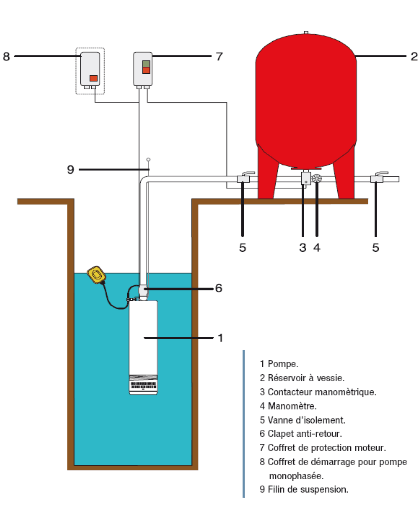 Comment installer une pompe immergée dans un puits ou un forage